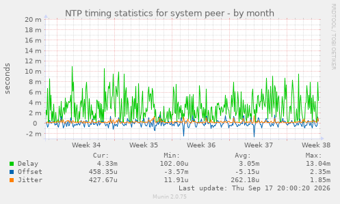 NTP timing statistics for system peer