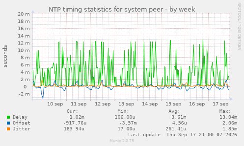 NTP timing statistics for system peer