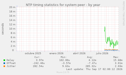 NTP timing statistics for system peer