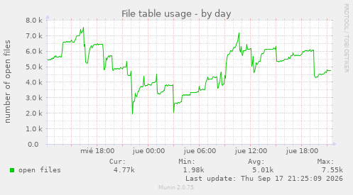 File table usage