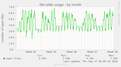 File table usage