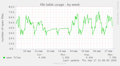 File table usage