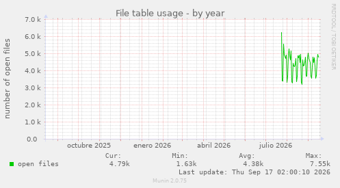 File table usage