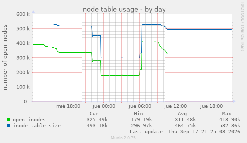Inode table usage