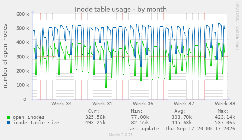 Inode table usage