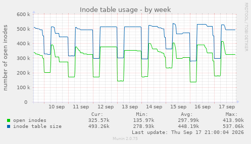 Inode table usage