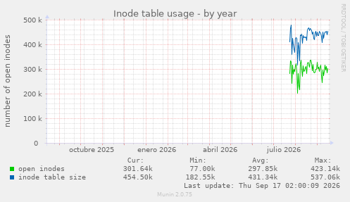 Inode table usage