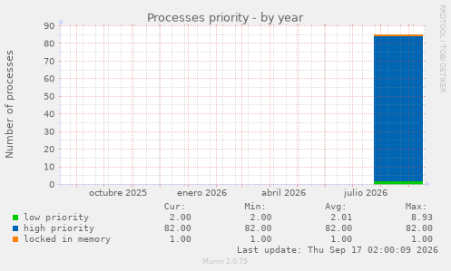 Processes priority