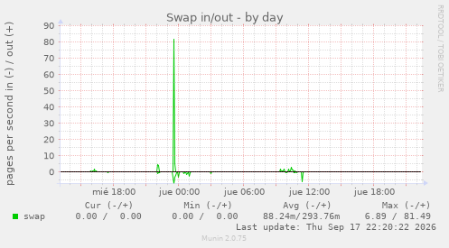 Swap in/out