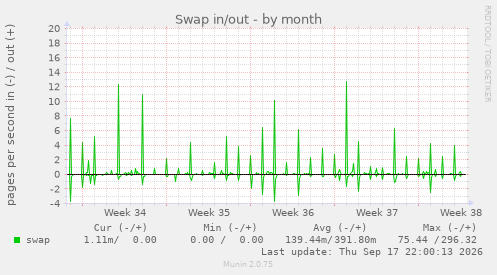 Swap in/out