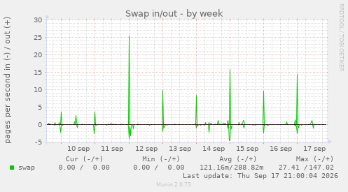 Swap in/out