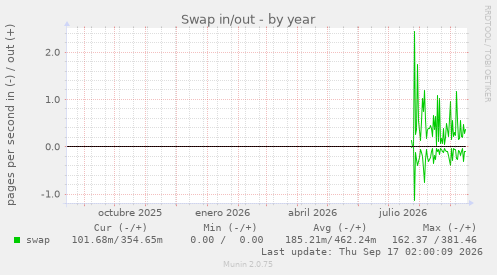 Swap in/out