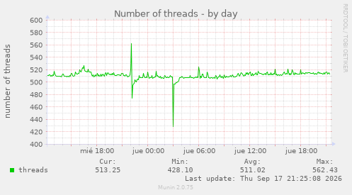 Number of threads