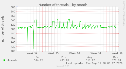 Number of threads