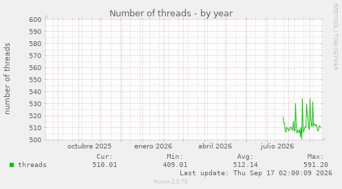 Number of threads