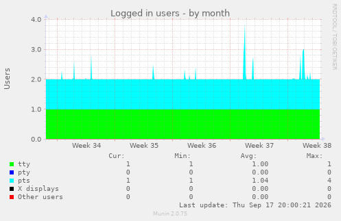 Logged in users