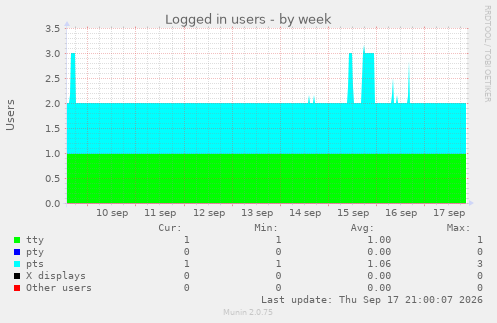 Logged in users