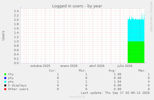 Logged in users