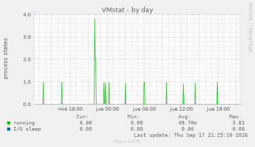 VMstat