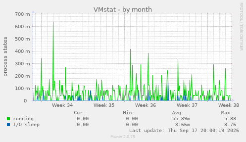 VMstat