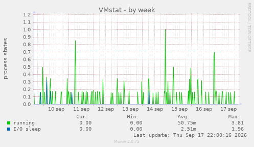 VMstat