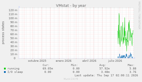 VMstat