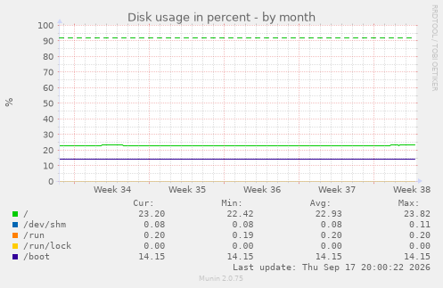 Disk usage in percent