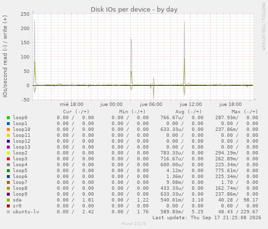 Disk IOs per device