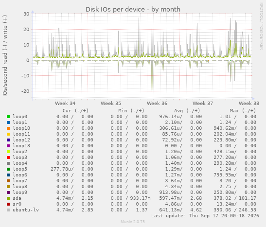 Disk IOs per device