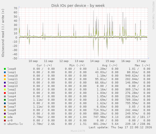 Disk IOs per device