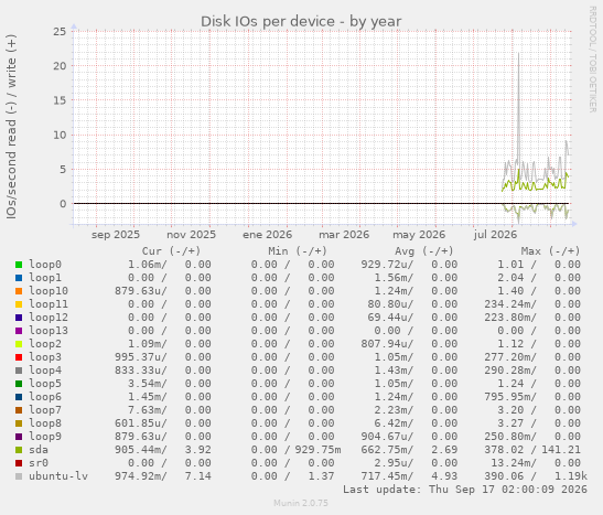 Disk IOs per device