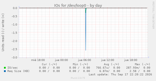 IOs for /dev/loop0