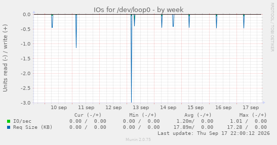 IOs for /dev/loop0