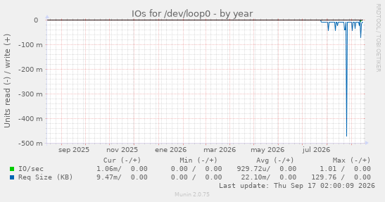IOs for /dev/loop0