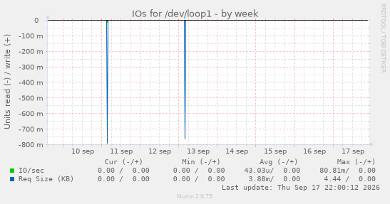 IOs for /dev/loop1