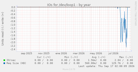 IOs for /dev/loop1