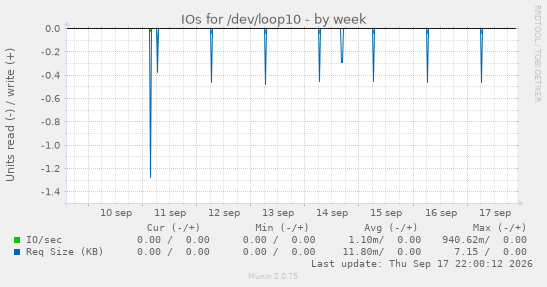 IOs for /dev/loop10