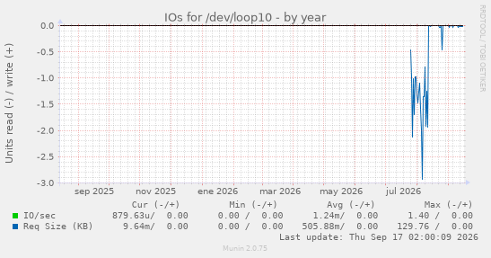 IOs for /dev/loop10