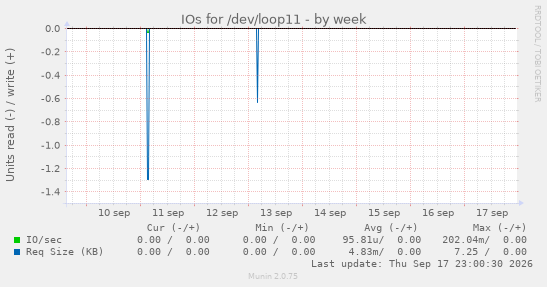 IOs for /dev/loop11