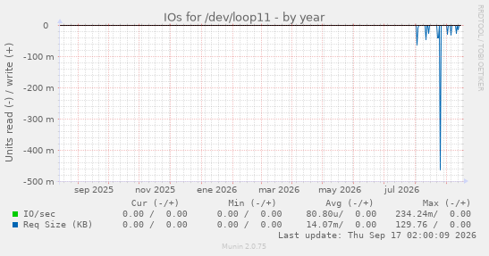 IOs for /dev/loop11