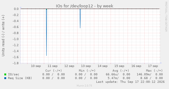 IOs for /dev/loop12