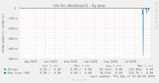 IOs for /dev/loop12