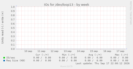 IOs for /dev/loop13