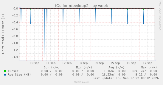 IOs for /dev/loop2