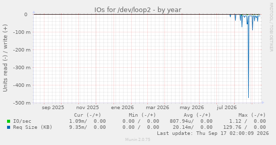 IOs for /dev/loop2