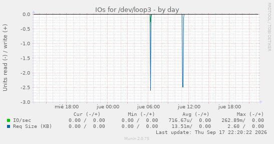 IOs for /dev/loop3
