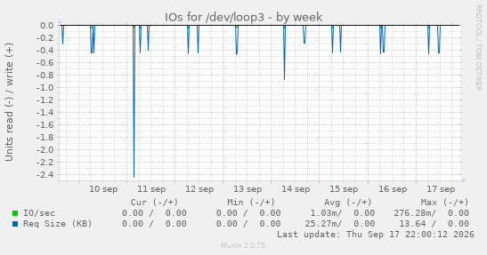 IOs for /dev/loop3