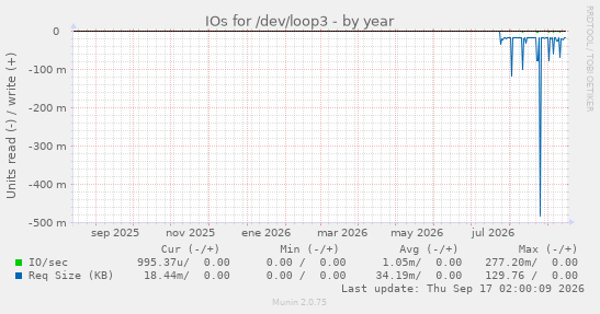IOs for /dev/loop3