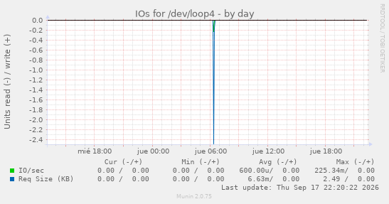 IOs for /dev/loop4