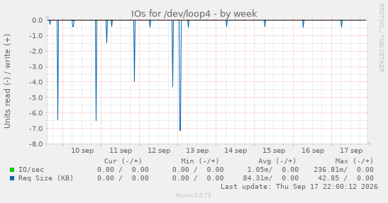 IOs for /dev/loop4
